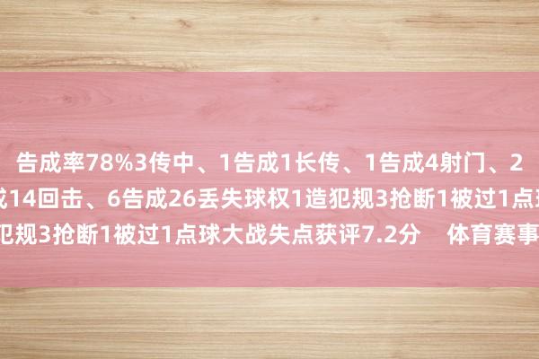告成率78%3传中、1告成1长传、1告成4射门、2射正6过东谈主、2告成14回击、6告成26丢失球权1造犯规3抢断1被过1点球大战失点获评7.2分    体育赛事直播