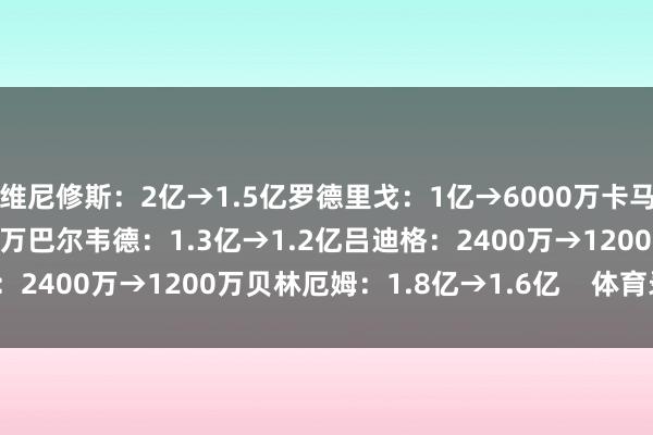 维尼修斯：2亿→1.5亿罗德里戈：1亿→6000万卡马文加：8000万→5000万巴尔韦德：1.3亿→1.2亿吕迪格：2400万→1200万贝林厄姆：1.8亿→1.6亿    体育录像/图片